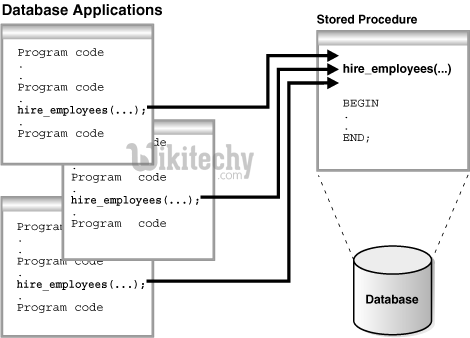 Oracle Stored Procedures Example